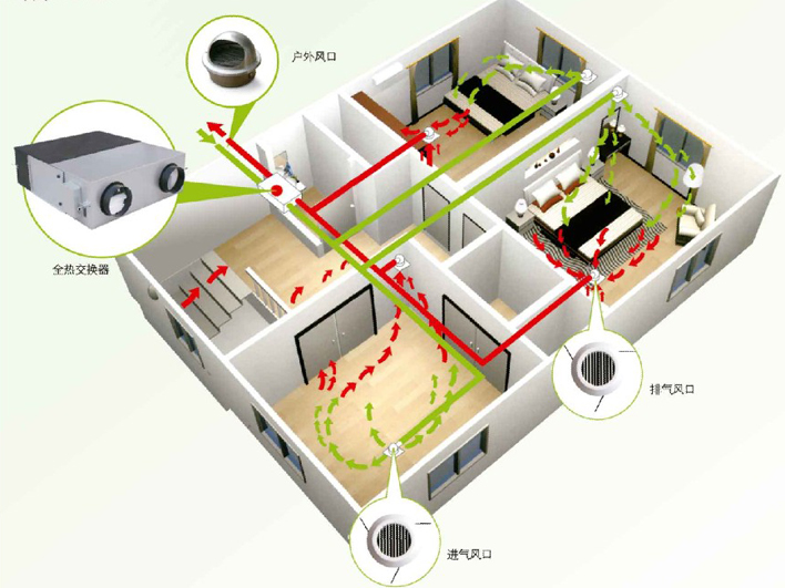 有新風(fēng)系統(tǒng)在家也可以呼吸新鮮空氣