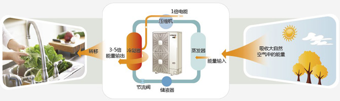 日立空氣源熱泵技術(shù)