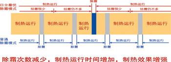 日立中央空調(diào)智能除霜技術(shù)