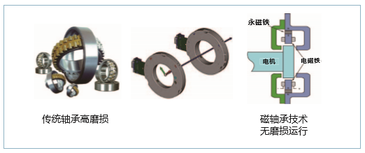 磁懸浮中央空調(diào)0摩擦