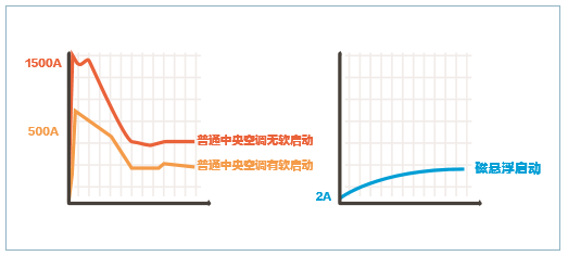 磁懸浮<a href='/product/' class='keys' title='點擊查看關(guān)于中央空調(diào)的相關(guān)信息' target='_blank'>中央空調(diào)</a>2安培啟動