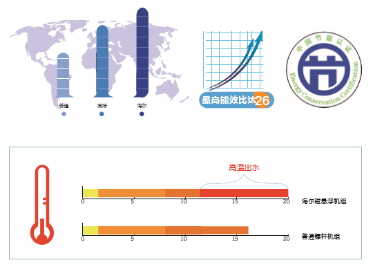 磁懸浮中央空調(diào)超高能效比