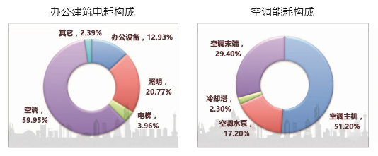 商業(yè)地產(chǎn)中央空調(diào)節(jié)能建設(shè)的需求與痛點(diǎn)